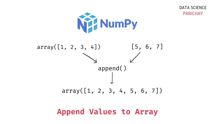 Append Values To A Numpy Array - Data Science Parichay