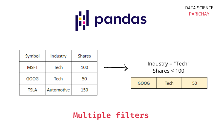 Selecting rows in pandas DataFrame based on conditions - GeeksforGeeks