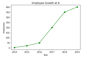 Plot a Line Chart in Python with Matplotlib - Data Science Parichay