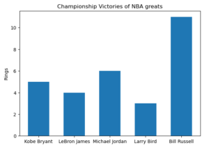 Plot a Bar Chart using Matplotlib - Data Science Parichay