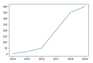 Plot a Line Chart in Python with Matplotlib - Data Science Parichay