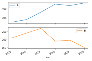 Create a Line Plot from Pandas DataFrame - Data Science Parichay