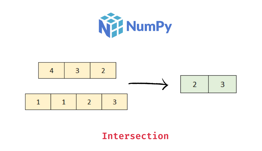 Numpy values. Numpy array. Intersection в питоне. Numpy array Python. Сумма массива в питоне.