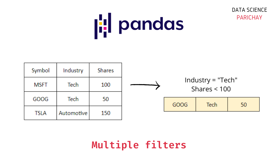 Pandas - Filter Dataframe For Multiple Conditions - Data Science Parichay