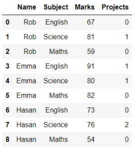 Mean Value in Each Group in Pandas Groupby - Data Science Parichay