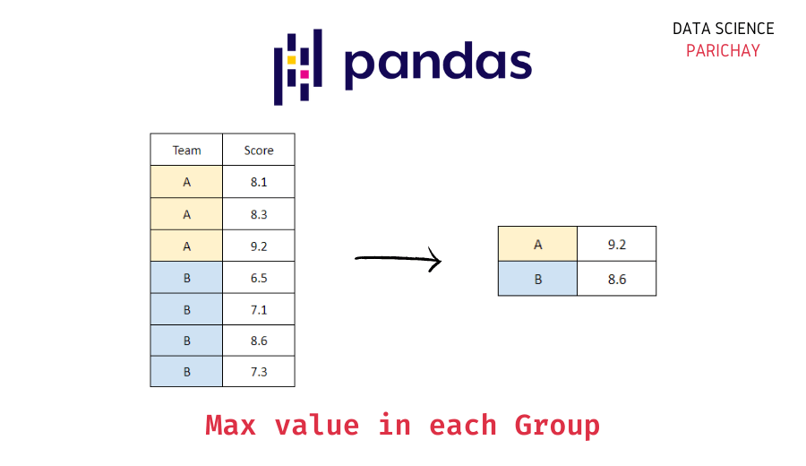 Get Sum For Each Group In Pandas Groupby - Data Science Parichay