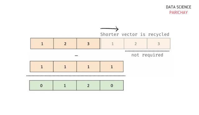 Subtract Two Vectors in R - Data Science Parichay