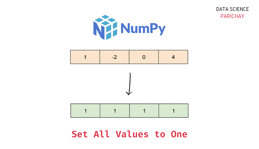 Numpy Set All Values To One In Array Data Science Parichay