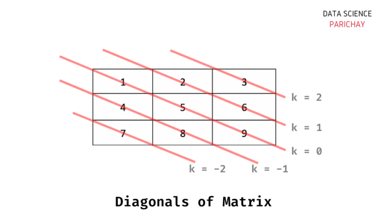 Numpy - Create a Diagonal Matrix (With Examples) - Data Science Parichay