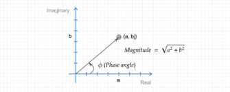 Practical Guide to Working with Complex Numbers in Python - Data ...