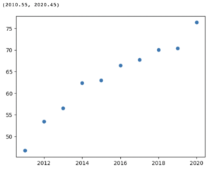 Get Axis Range in Matplotlib Plots - Data Science Parichay