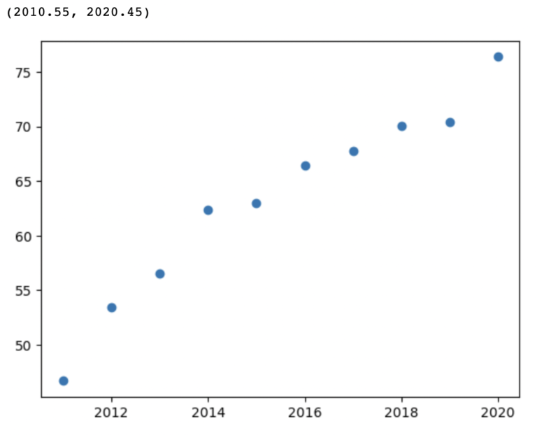 Get Axis Range in Matplotlib Plots - Data Science Parichay