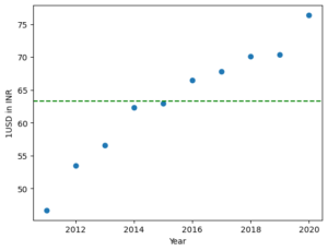 Matplotlib - Add an Average Line to the Plot - Data Science Parichay