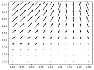 How to plot a Quiver plot in Python? - Data Science Parichay